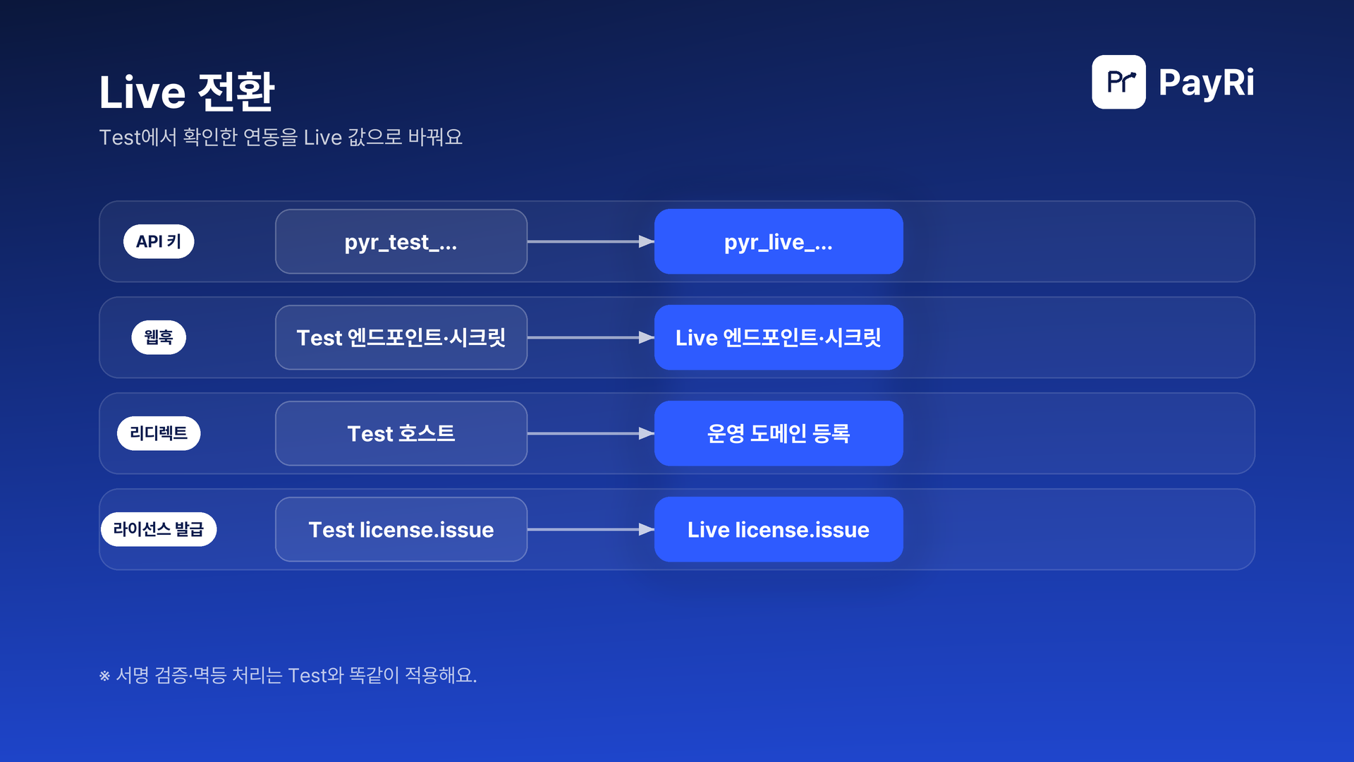 Live로 전환할 때는 API 키를 pyr_live_ 키로, 웹훅을 Live 엔드포인트와 시크릿으로, 리디렉트를 등록한 운영 도메인으로, 라이선스 발급을 Live license.issue 엔드포인트로 바꿔요. 서명 검증과 멱등 처리는 Test와 똑같이 적용해요.