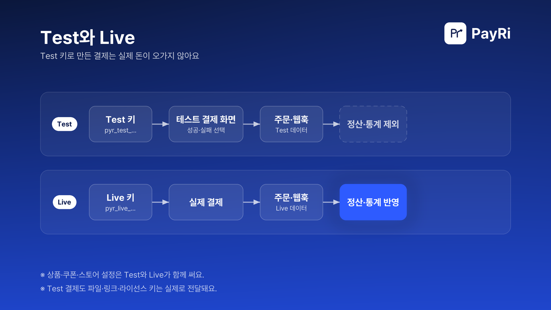 Test 키로 결제하면 테스트 결제 화면에서 성공이나 실패를 골라요. 주문과 웹훅은 Test 데이터로 따로 쌓이고 정산·통계에는 반영되지 않아요. Live 키로 결제하면 실제 결제가 일어나고 정산·통계에 반영돼요. 상품·쿠폰·스토어 설정은 함께 쓰고, Test 결제도 전달물은 실제로 나가요.