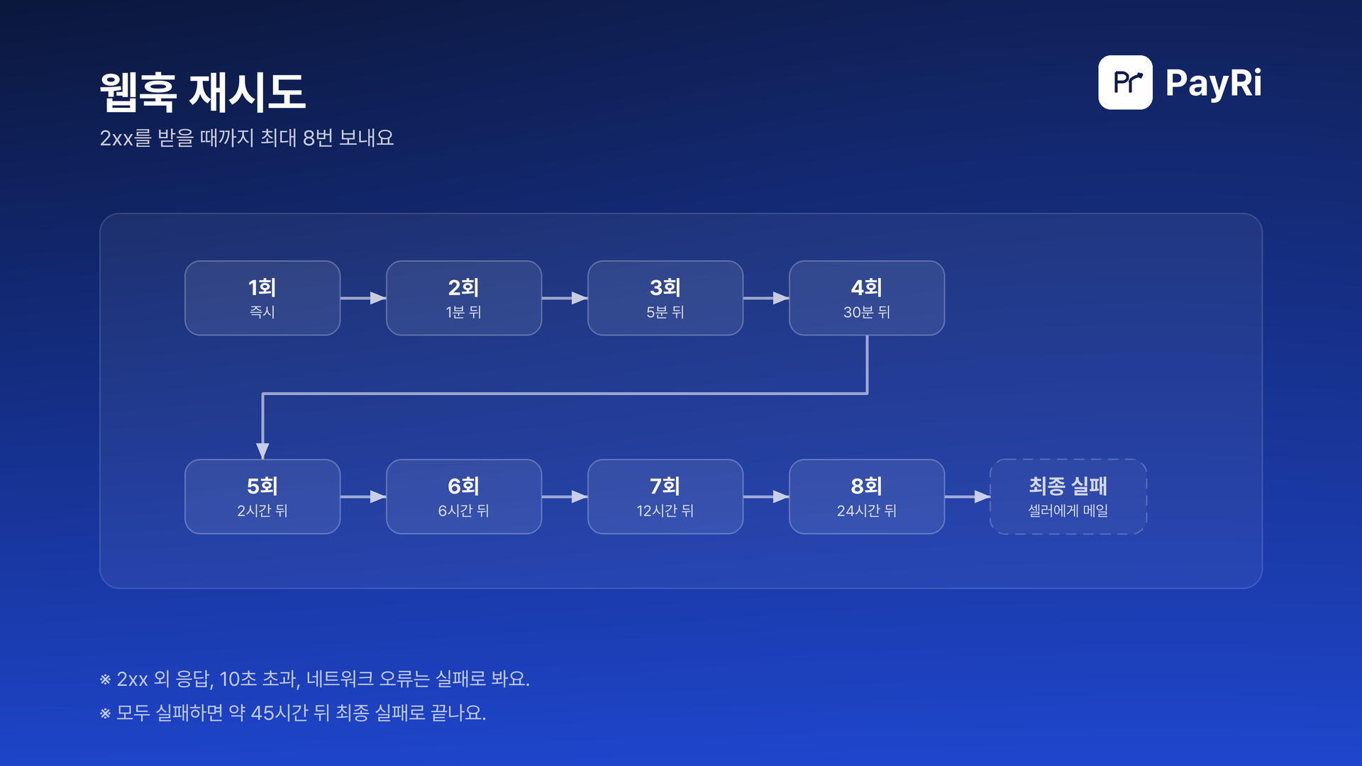 웹훅은 2xx를 받을 때까지 최대 8번 보내요. 첫 발송 뒤 실패하면 1분, 5분, 30분, 2시간, 6시간, 12시간, 24시간 간격으로 다시 보내고, 모두 실패하면 약 45시간 뒤 최종 실패로 끝나 셀러에게 메일을 보내요.