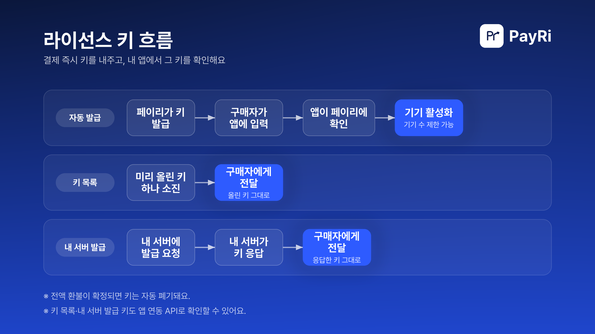 결제가 끝나면 발급 방식에 따라 키를 내줘요. 페이리 자동 발급 키는 구매자가 앱에 입력하고 앱이 페이리에 확인해 기기를 활성화해요. 미리 올린 키 목록은 키 하나를 소진해 그대로 전달하고, 내 서버 발급은 내 서버가 응답한 키를 그대로 전달해요.