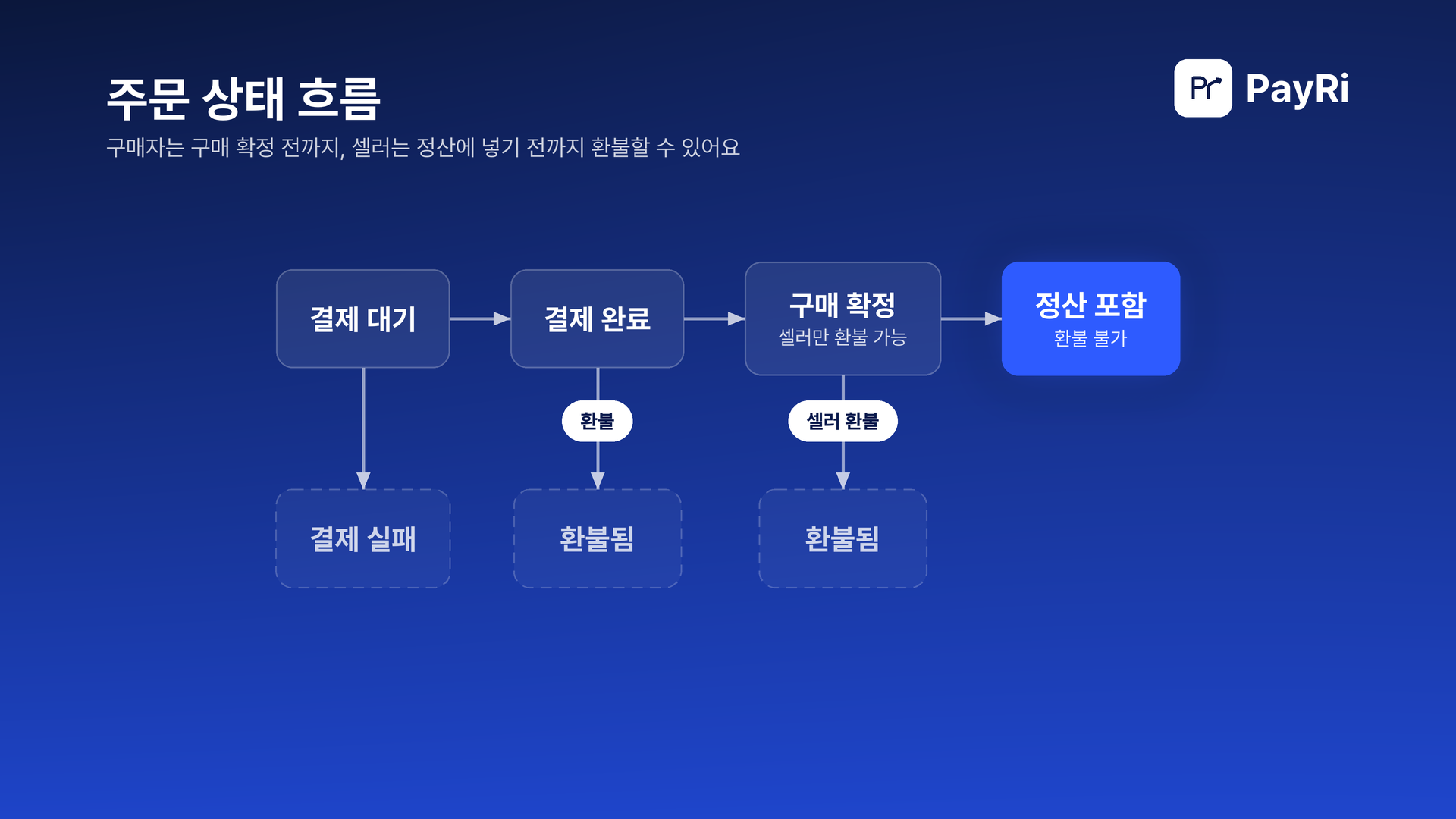결제 대기에서 결제 완료 또는 결제 실패로 나뉘고, 결제 완료 주문은 환불되거나 구매 확정돼요. 구매 확정된 주문은 셀러만 환불할 수 있고, 정산에 들어간 주문은 환불할 수 없어요.