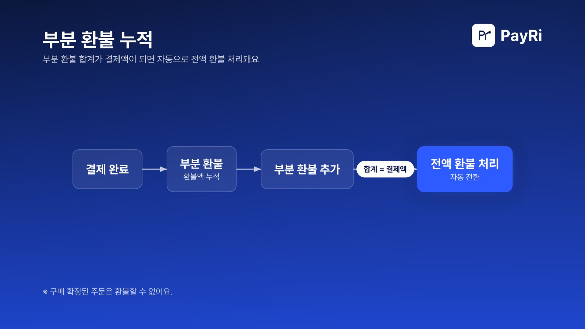 결제 완료 주문에 부분 환불이 누적되다가 합계가 결제액에 닿으면 자동으로 전액 환불로 바뀌어요.