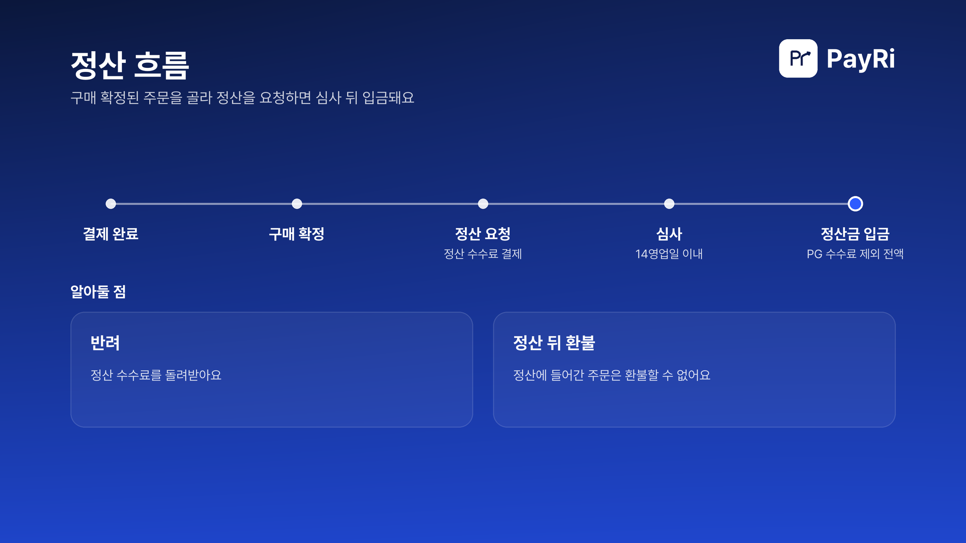 결제 완료 주문이 구매 확정되면 정산을 요청하면서 정산 수수료를 결제하고, 14영업일 이내 심사 뒤 PG 수수료를 뺀 전액이 입금돼요. 반려되면 정산 수수료를 돌려받고, 정산 뒤에는 환불할 수 없어요.