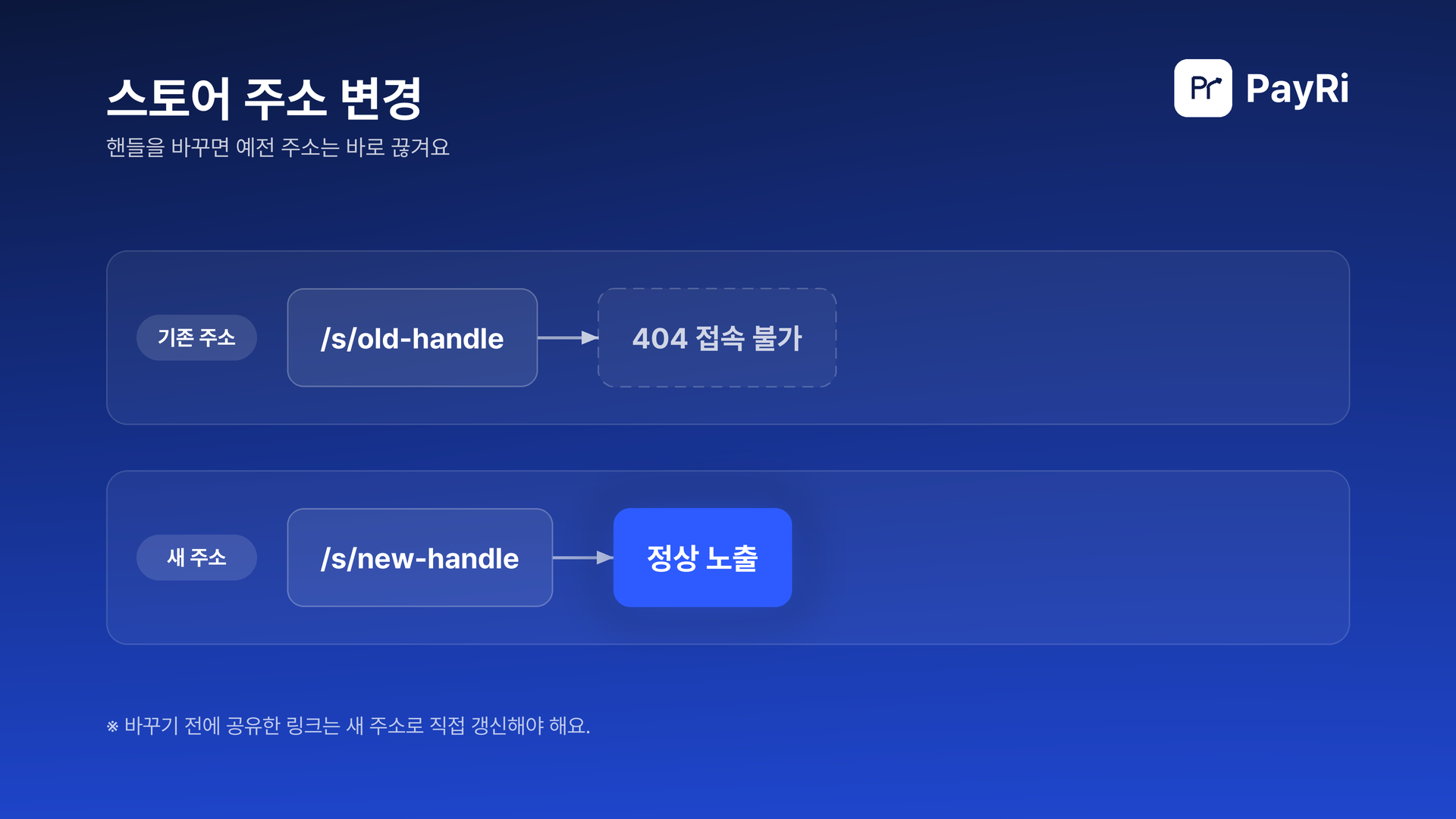 핸들을 바꾸면 기존 주소 /s/old-handle은 404로 끊기고 새 주소 /s/new-handle만 정상 노출돼요.