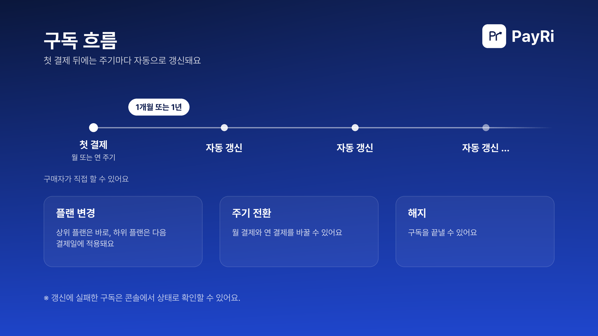 첫 결제 뒤 월 또는 연 주기마다 자동 갱신돼요. 구매자는 플랜 변경(상위 플랜은 바로, 하위 플랜은 다음 결제일), 주기 전환, 해지를 직접 할 수 있어요.